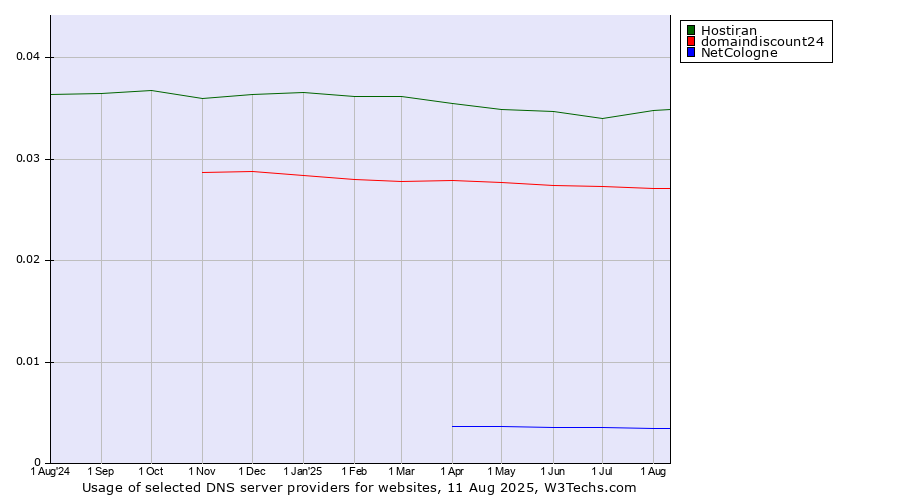 Historical trends in the usage of Hostiran vs. domaindiscount24 vs. NetCologne