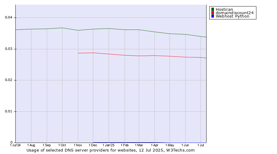 Historical trends in the usage of Hostiran vs. domaindiscount24 vs. Webhost Python