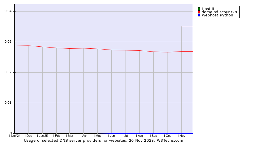 Historical trends in the usage of Host.it vs. domaindiscount24 vs. Webhost Python