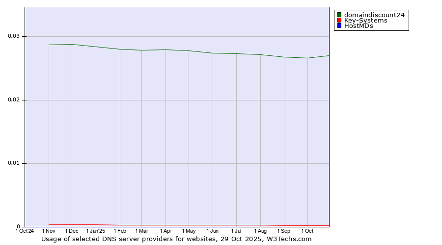 Historical trends in the usage of domaindiscount24 vs. Key-Systems vs. HostMDs