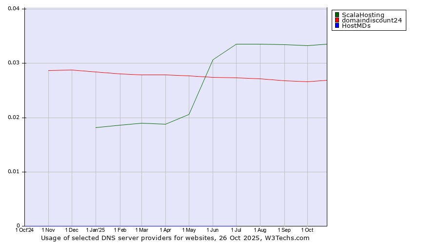 Historical trends in the usage of ScalaHosting vs. domaindiscount24 vs. HostMDs