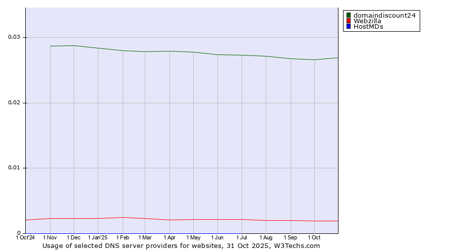 Historical trends in the usage of domaindiscount24 vs. Webzilla vs. HostMDs
