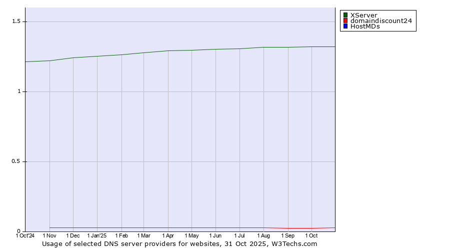Historical trends in the usage of XServer vs. domaindiscount24 vs. HostMDs