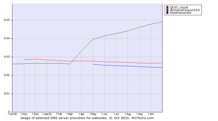 Historical trends in the usage of QUIC.cloud vs. domaindiscount24 vs. Hostneverdie