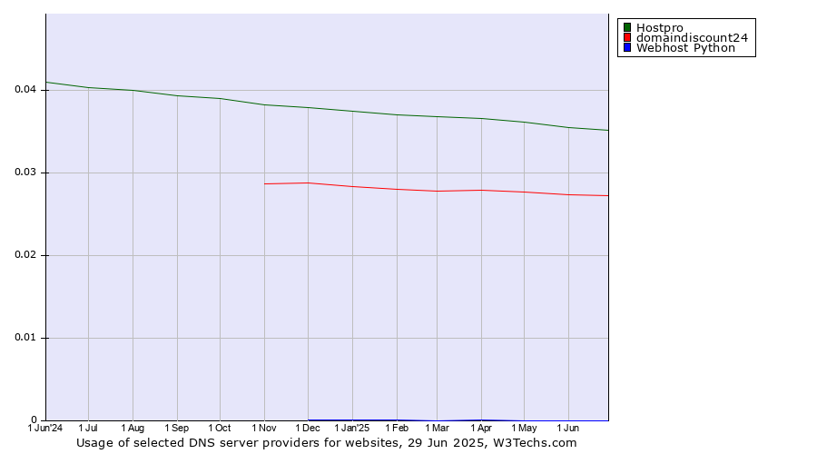 Historical trends in the usage of Hostpro vs. domaindiscount24 vs. Webhost Python