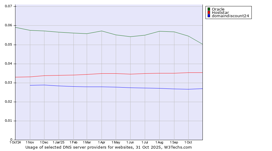 Historical trends in the usage of Oracle vs. Hoststar vs. domaindiscount24