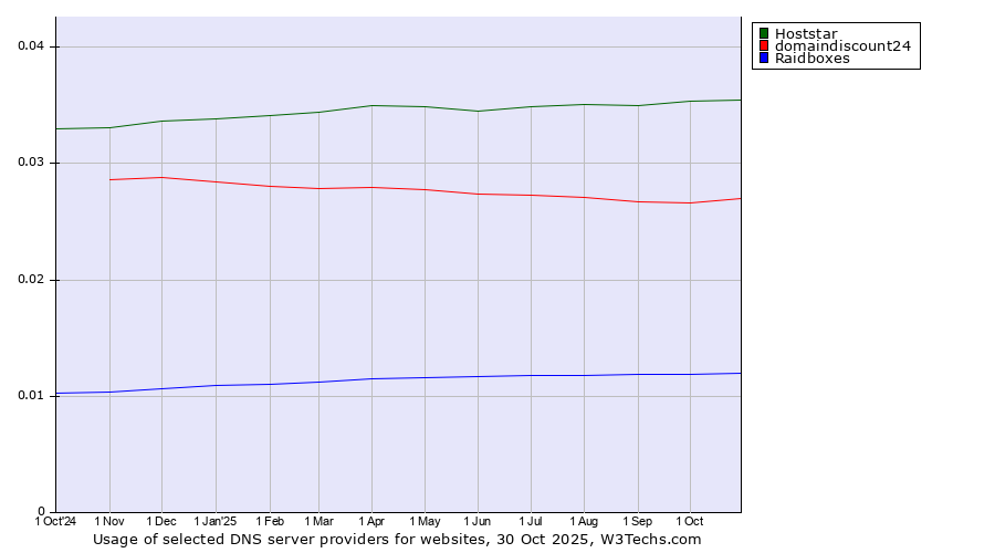 Historical trends in the usage of Hoststar vs. domaindiscount24 vs. Raidboxes