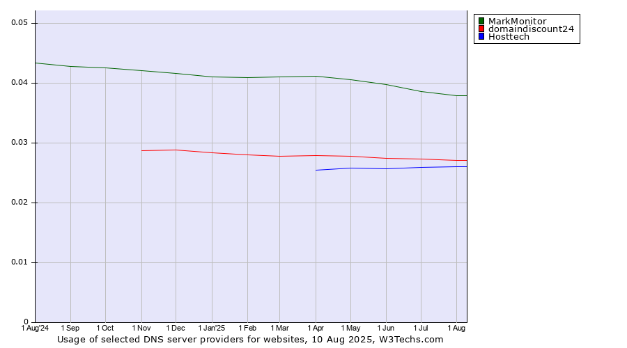 Historical trends in the usage of MarkMonitor vs. domaindiscount24 vs. Hosttech
