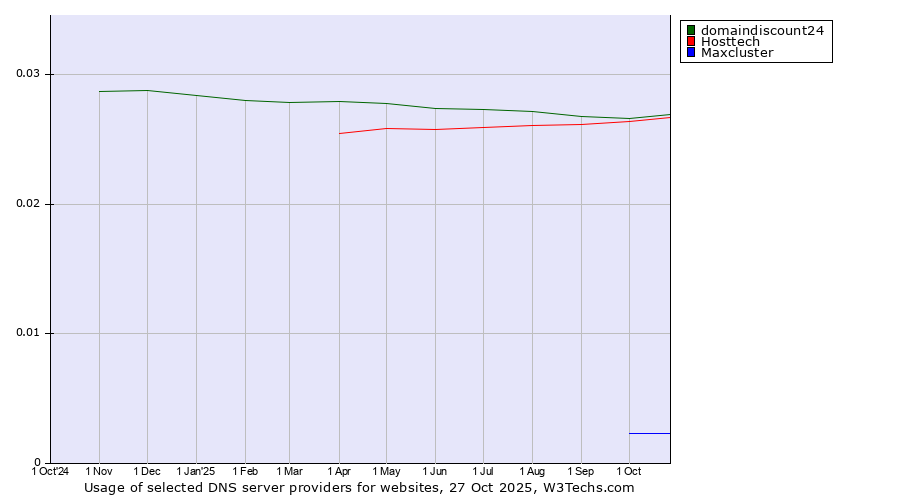 Historical trends in the usage of domaindiscount24 vs. Hosttech vs. Maxcluster