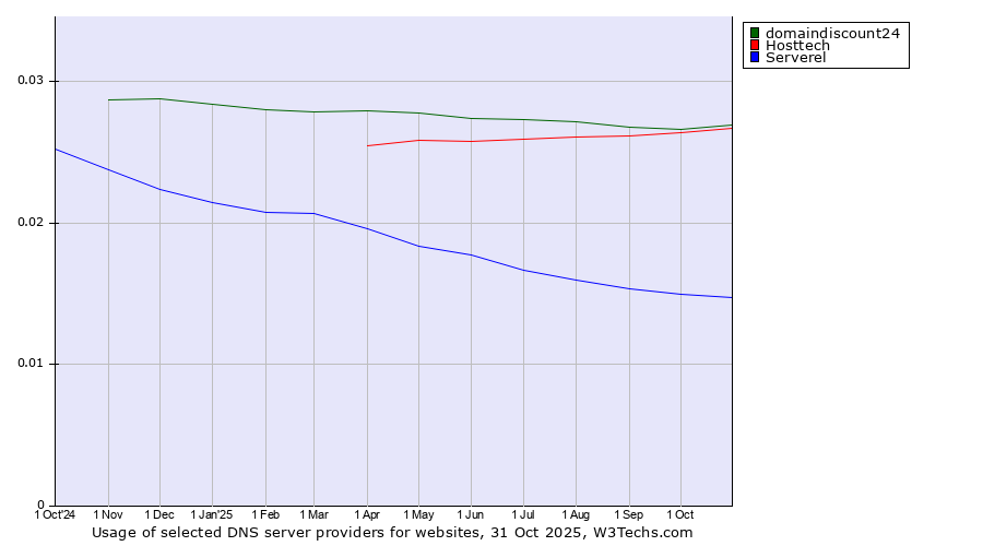 Historical trends in the usage of domaindiscount24 vs. Hosttech vs. Serverel