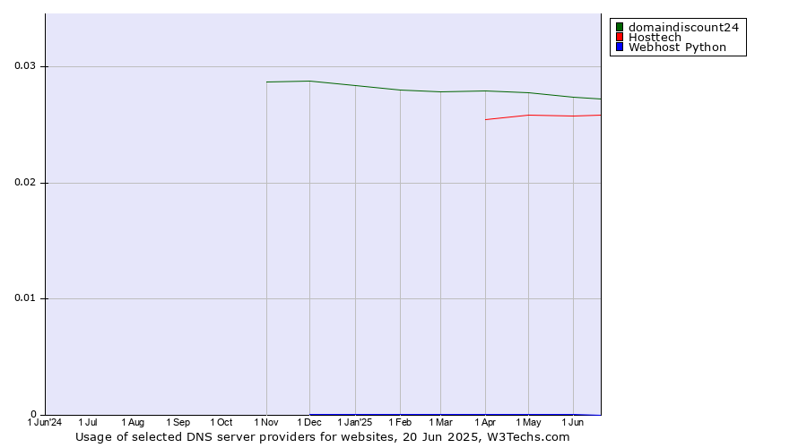 Historical trends in the usage of domaindiscount24 vs. Hosttech vs. Webhost Python