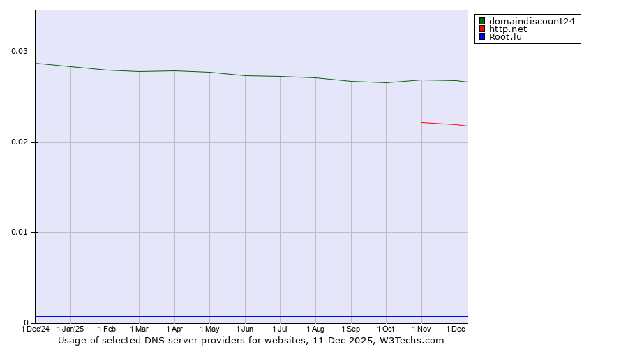 Historical trends in the usage of domaindiscount24 vs. http.net vs. Root.lu