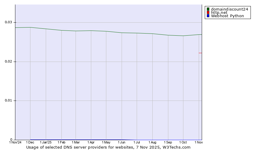 Historical trends in the usage of domaindiscount24 vs. http.net vs. Webhost Python