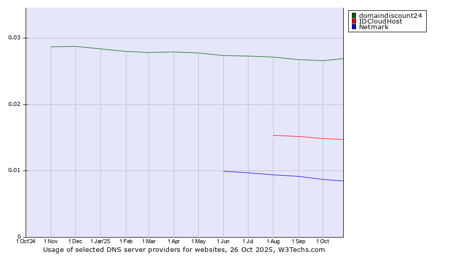 Historical trends in the usage of domaindiscount24 vs. IDCloudHost vs. Netmark