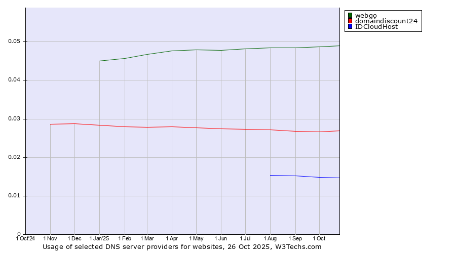 Historical trends in the usage of webgo vs. domaindiscount24 vs. IDCloudHost
