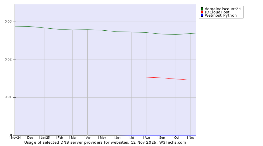 Historical trends in the usage of domaindiscount24 vs. IDCloudHost vs. Webhost Python