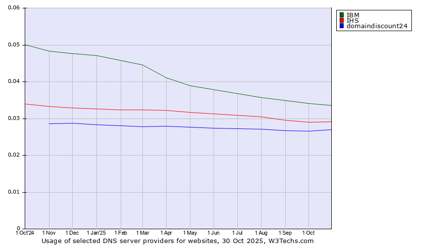 Historical trends in the usage of IBM vs. IHS vs. domaindiscount24