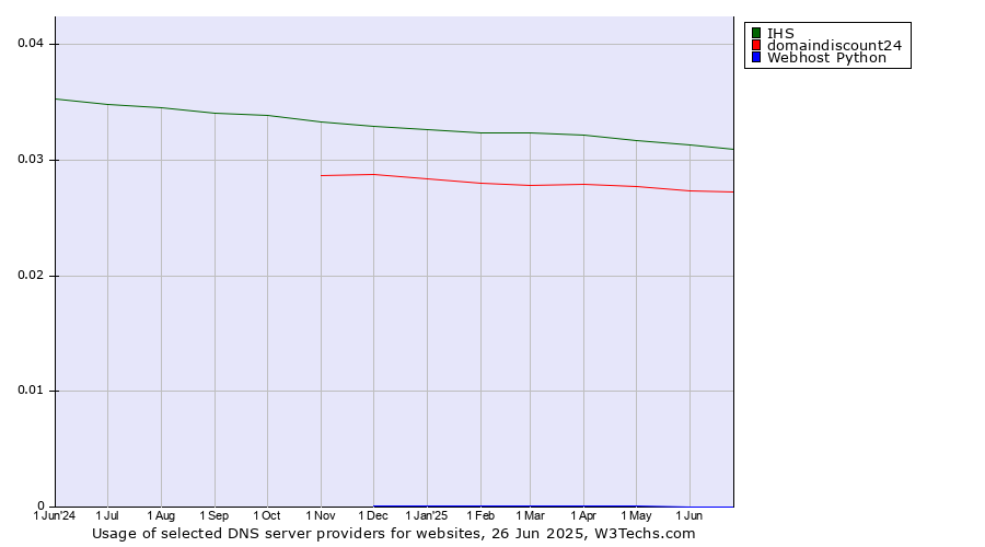Historical trends in the usage of IHS vs. domaindiscount24 vs. Webhost Python