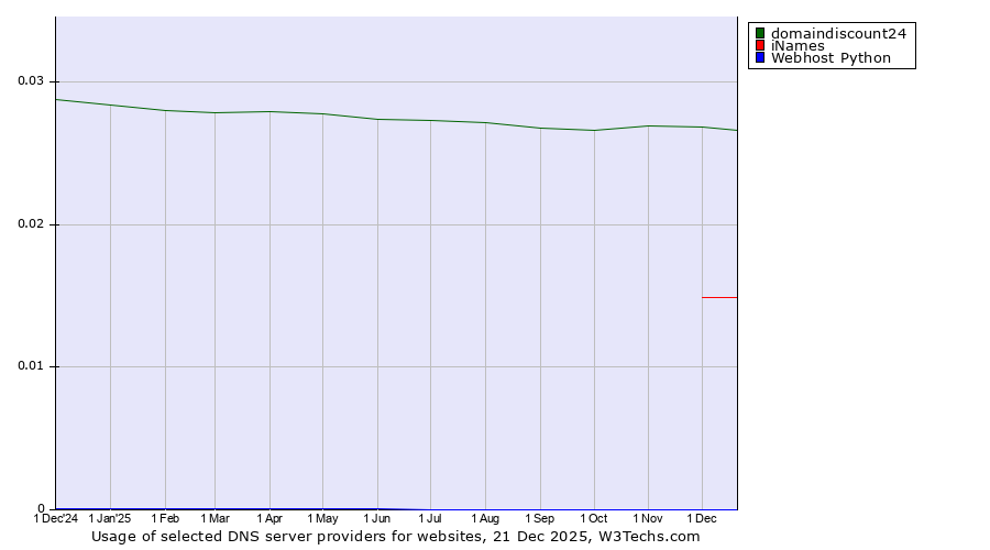 Historical trends in the usage of domaindiscount24 vs. iNames vs. Webhost Python