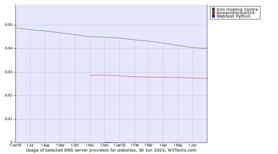Historical trends in the usage of Iron Hosting Centre vs. domaindiscount24 vs. Webhost Python