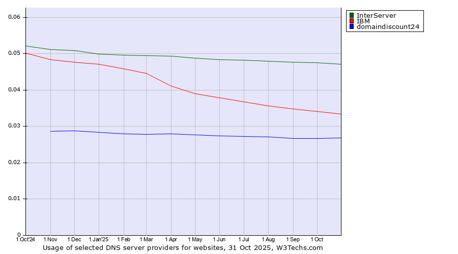 Historical trends in the usage of InterServer vs. IBM vs. domaindiscount24