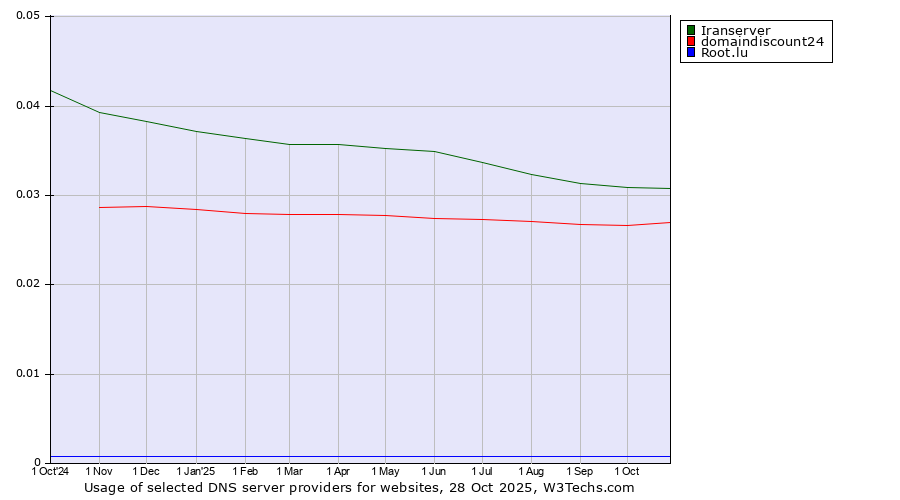 Historical trends in the usage of Iranserver vs. domaindiscount24 vs. Root.lu