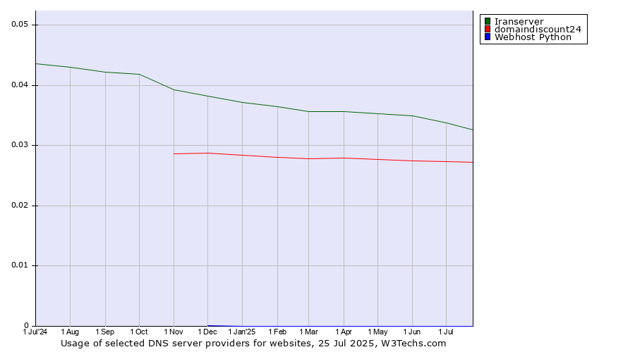 Historical trends in the usage of Iranserver vs. domaindiscount24 vs. Webhost Python