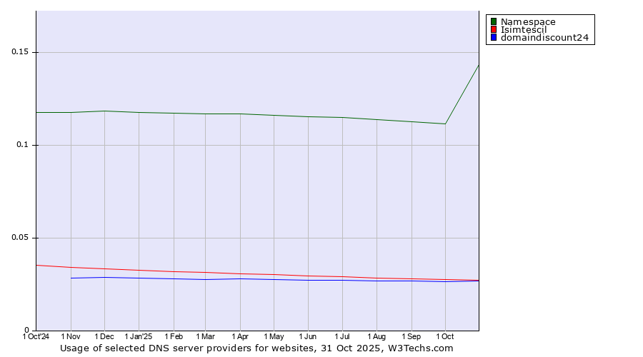 Historical trends in the usage of Namespace vs. Isimtescil vs. domaindiscount24