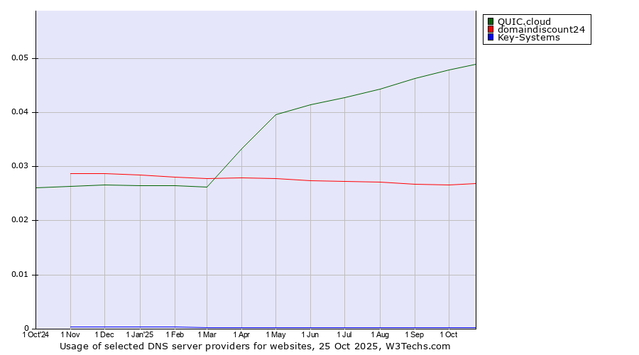 Historical trends in the usage of QUIC.cloud vs. domaindiscount24 vs. Key-Systems