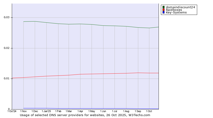 Historical trends in the usage of domaindiscount24 vs. Raidboxes vs. Key-Systems
