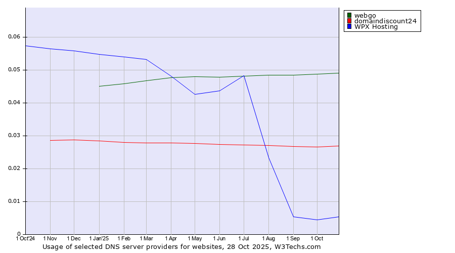 Historical trends in the usage of webgo vs. domaindiscount24 vs. WPX Hosting