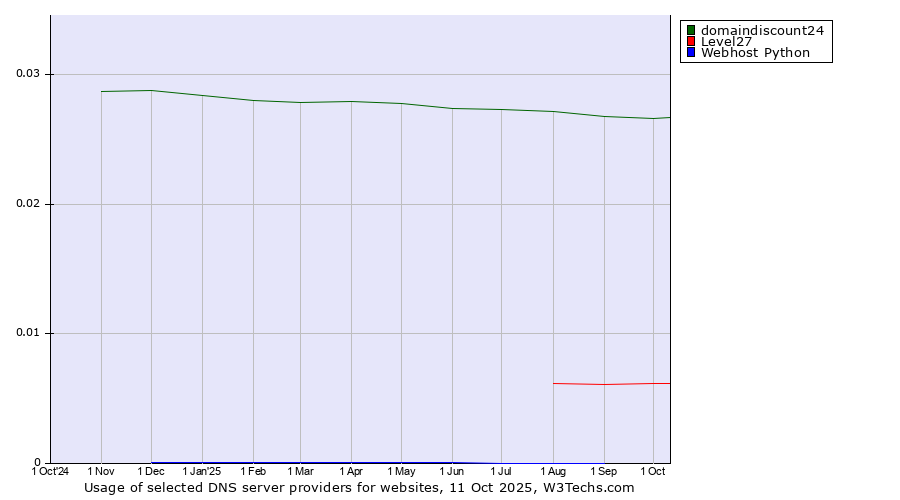 Historical trends in the usage of domaindiscount24 vs. Level27 vs. Webhost Python