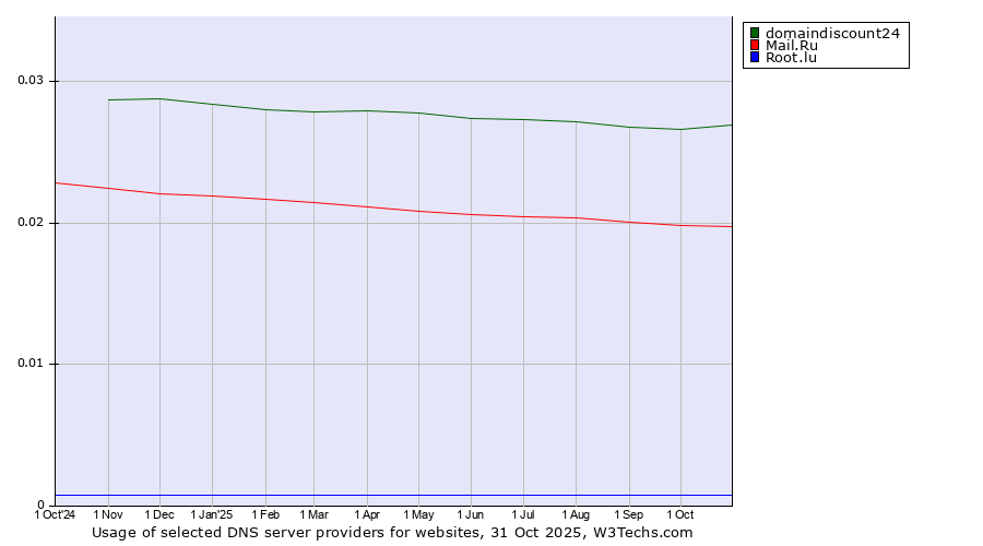 Historical trends in the usage of domaindiscount24 vs. Mail.Ru vs. Root.lu