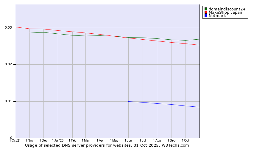 Historical trends in the usage of domaindiscount24 vs. MakeShop Japan vs. Netmark