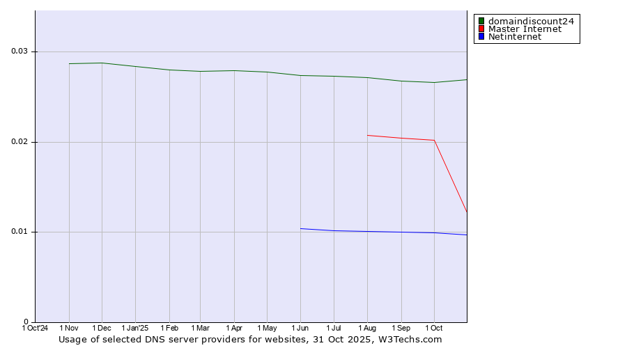 Historical trends in the usage of domaindiscount24 vs. Master Internet vs. Netinternet