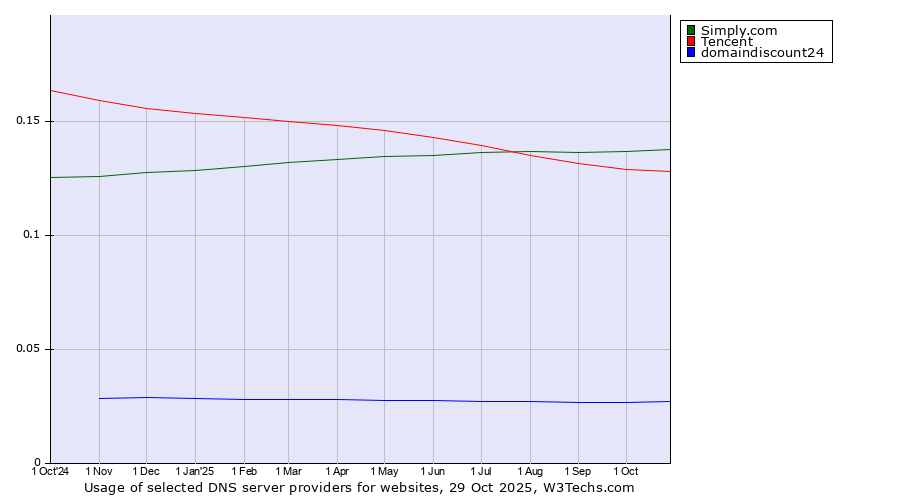Historical trends in the usage of Simply.com vs. Tencent vs. domaindiscount24