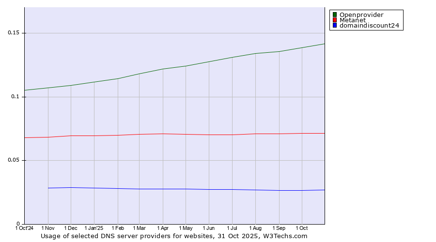 Historical trends in the usage of Openprovider vs. Metanet vs. domaindiscount24