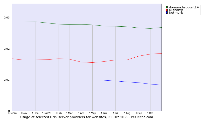 Historical trends in the usage of domaindiscount24 vs. Mizbanfa vs. Netmark