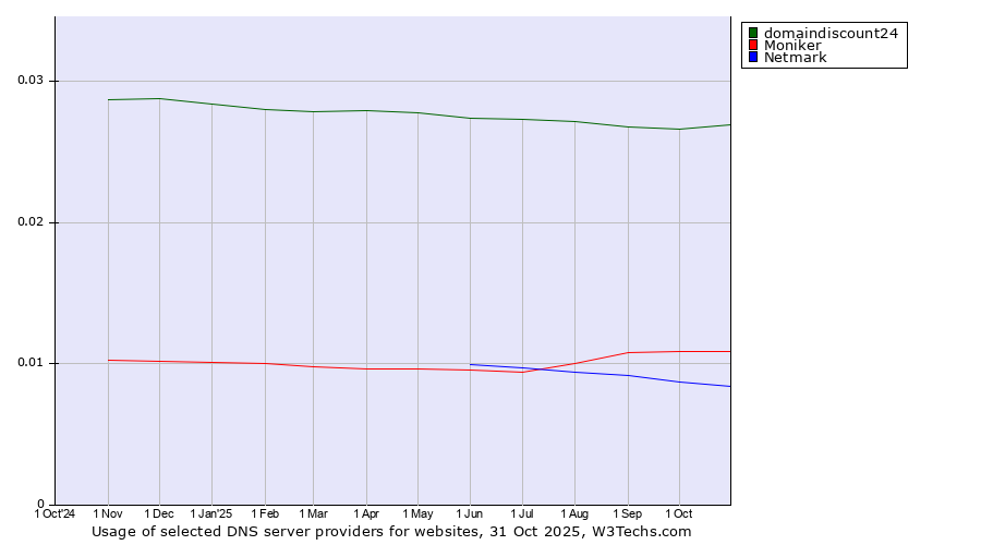 Historical trends in the usage of domaindiscount24 vs. Moniker vs. Netmark
