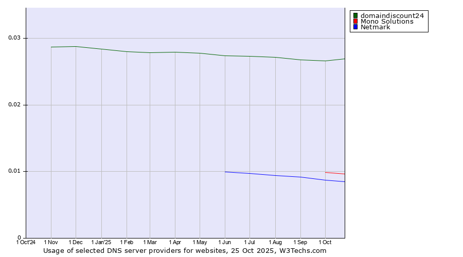 Historical trends in the usage of domaindiscount24 vs. Mono Solutions vs. Netmark