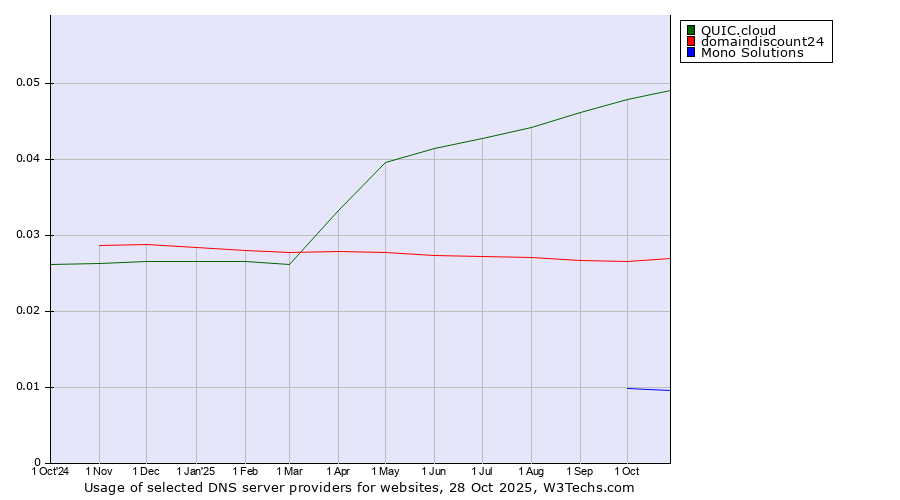 Historical trends in the usage of QUIC.cloud vs. domaindiscount24 vs. Mono Solutions
