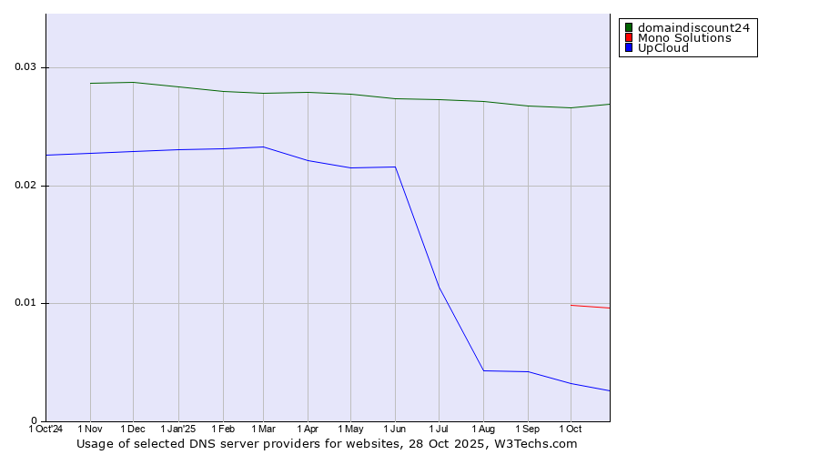 Historical trends in the usage of domaindiscount24 vs. Mono Solutions vs. UpCloud
