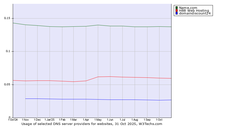 Historical trends in the usage of Name.com vs. H88 Web Hosting vs. domaindiscount24