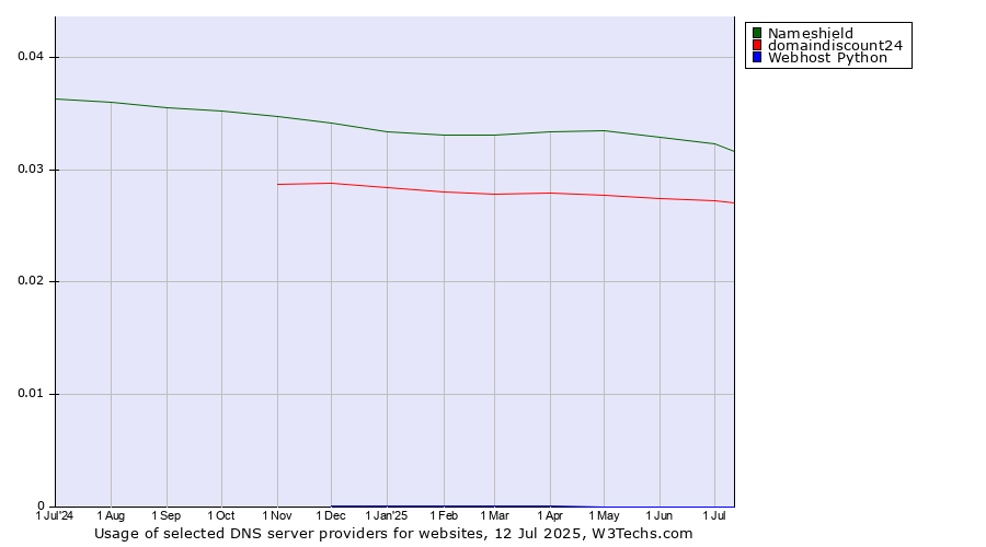 Historical trends in the usage of Nameshield vs. domaindiscount24 vs. Webhost Python