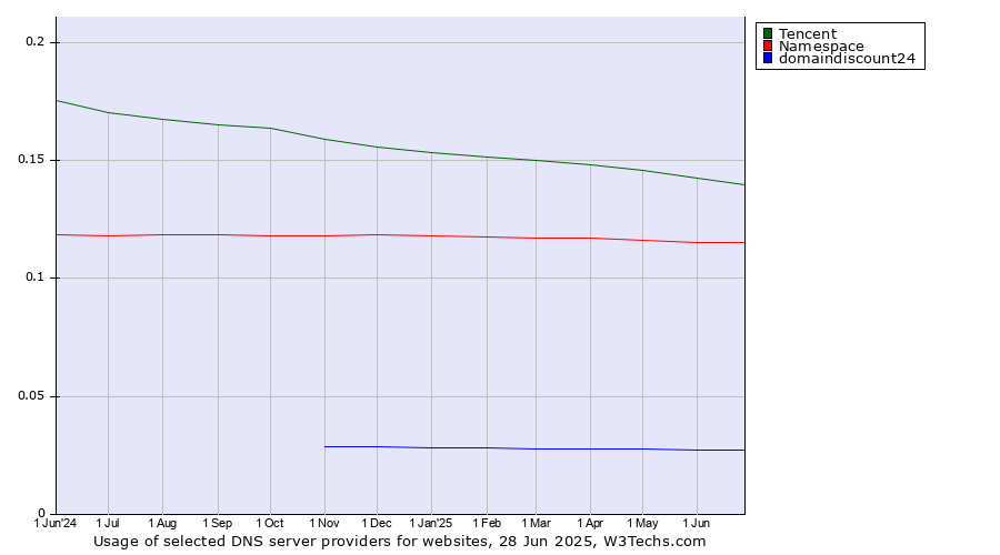 Historical trends in the usage of Tencent vs. Namespace vs. domaindiscount24