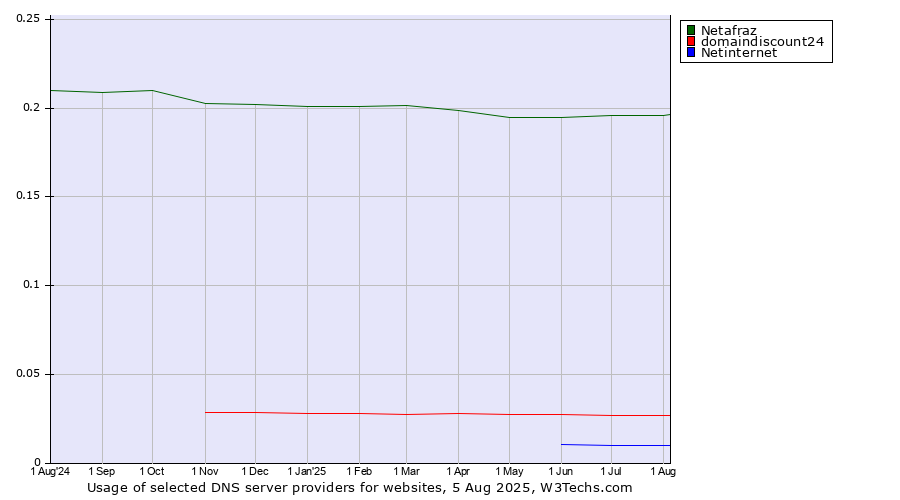 Historical trends in the usage of Netafraz vs. domaindiscount24 vs. Netinternet