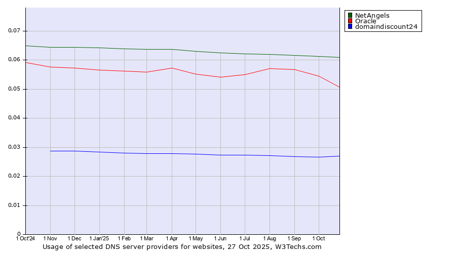 Historical trends in the usage of NetAngels vs. Oracle vs. domaindiscount24