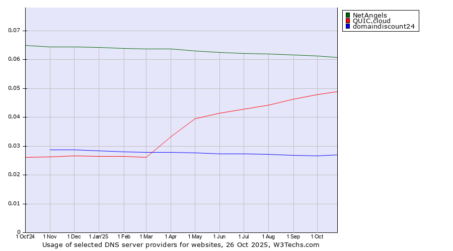 Historical trends in the usage of NetAngels vs. QUIC.cloud vs. domaindiscount24