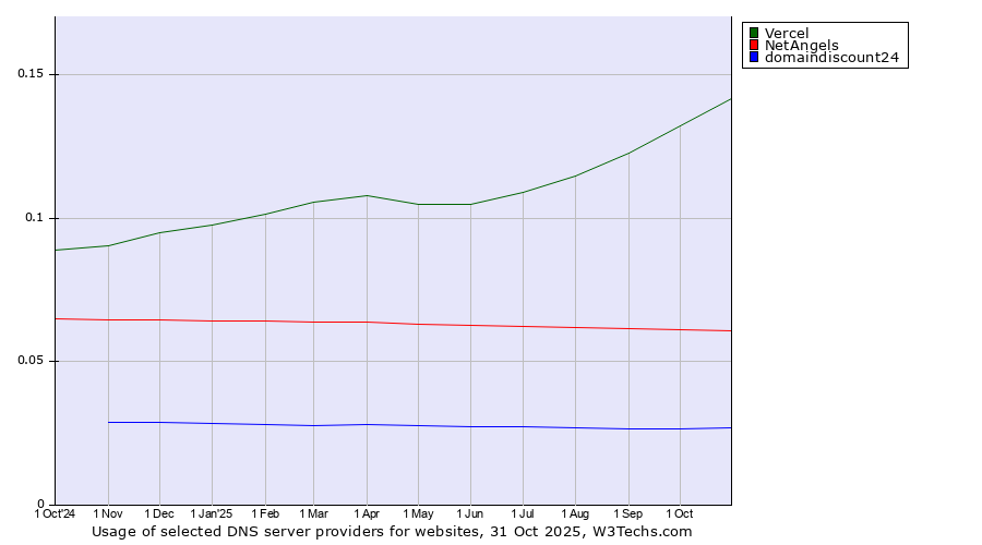 Historical trends in the usage of Vercel vs. NetAngels vs. domaindiscount24