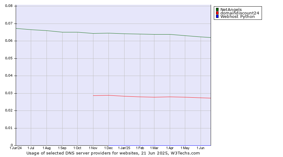 Historical trends in the usage of NetAngels vs. domaindiscount24 vs. Webhost Python